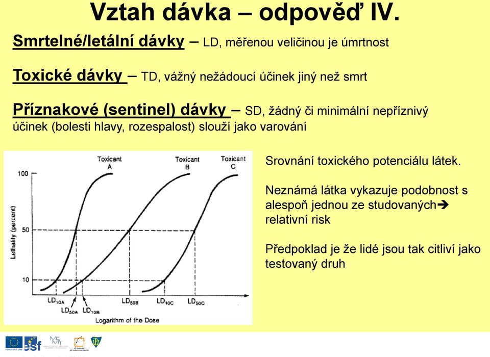 smrt Příznakové (sentinel) dávky SD, žádný či minimální nepříznivý účinek (bolesti hlavy, rozespalost)