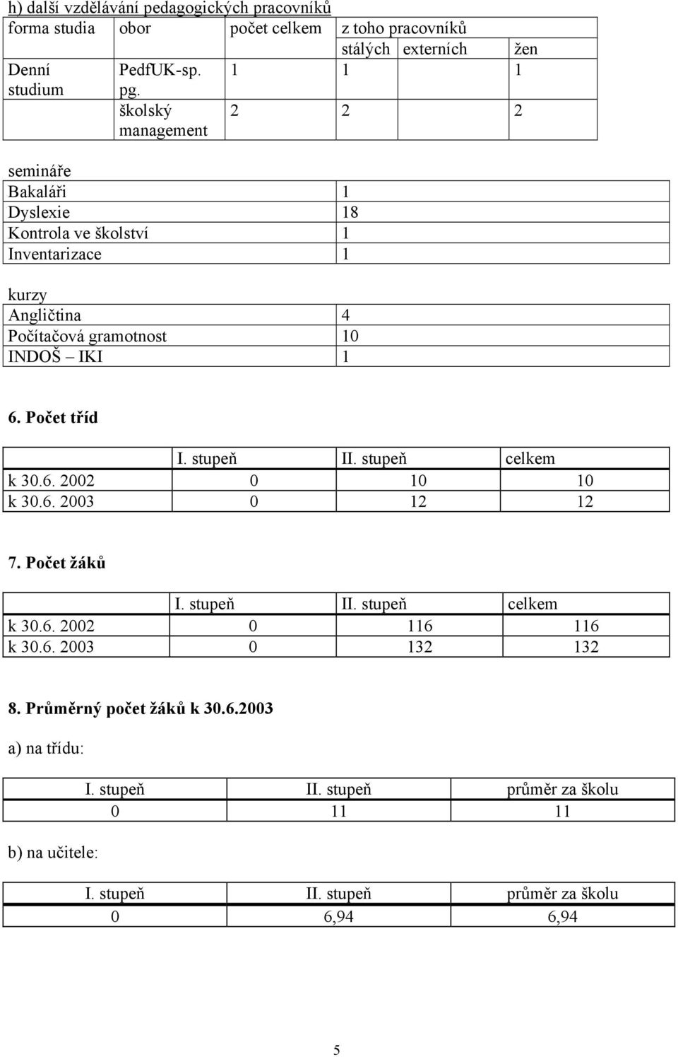 2 2 6. Počet tříd I. stupeň II. stupeň celkem k 30.6. 2002 0 10 10 k 30.6. 2003 0 12 12 7. Počet žáků I. stupeň II. stupeň celkem k 30.6. 2002 0 116 116 k 30.