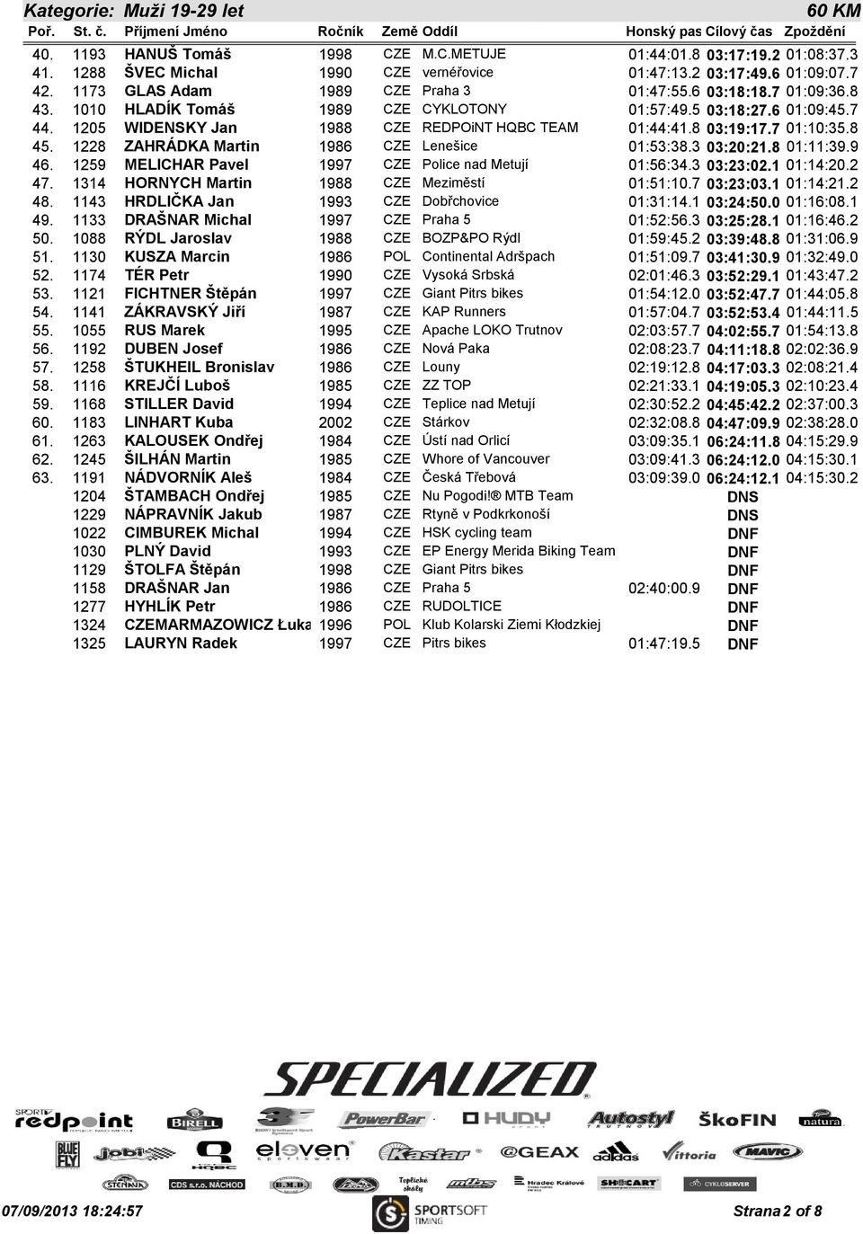 8 03:19:17.7 01:10:35.8 45. 1228 ZAHRÁDKA Martin 1986 CZE Lenešice 01:53:38.3 03:20:21.8 01:11:39.9 46. 1259 MELICHAR Pavel 1997 CZE Police nad Metují 01:56:34.3 03:23:02.1 01:14:20.2 47.