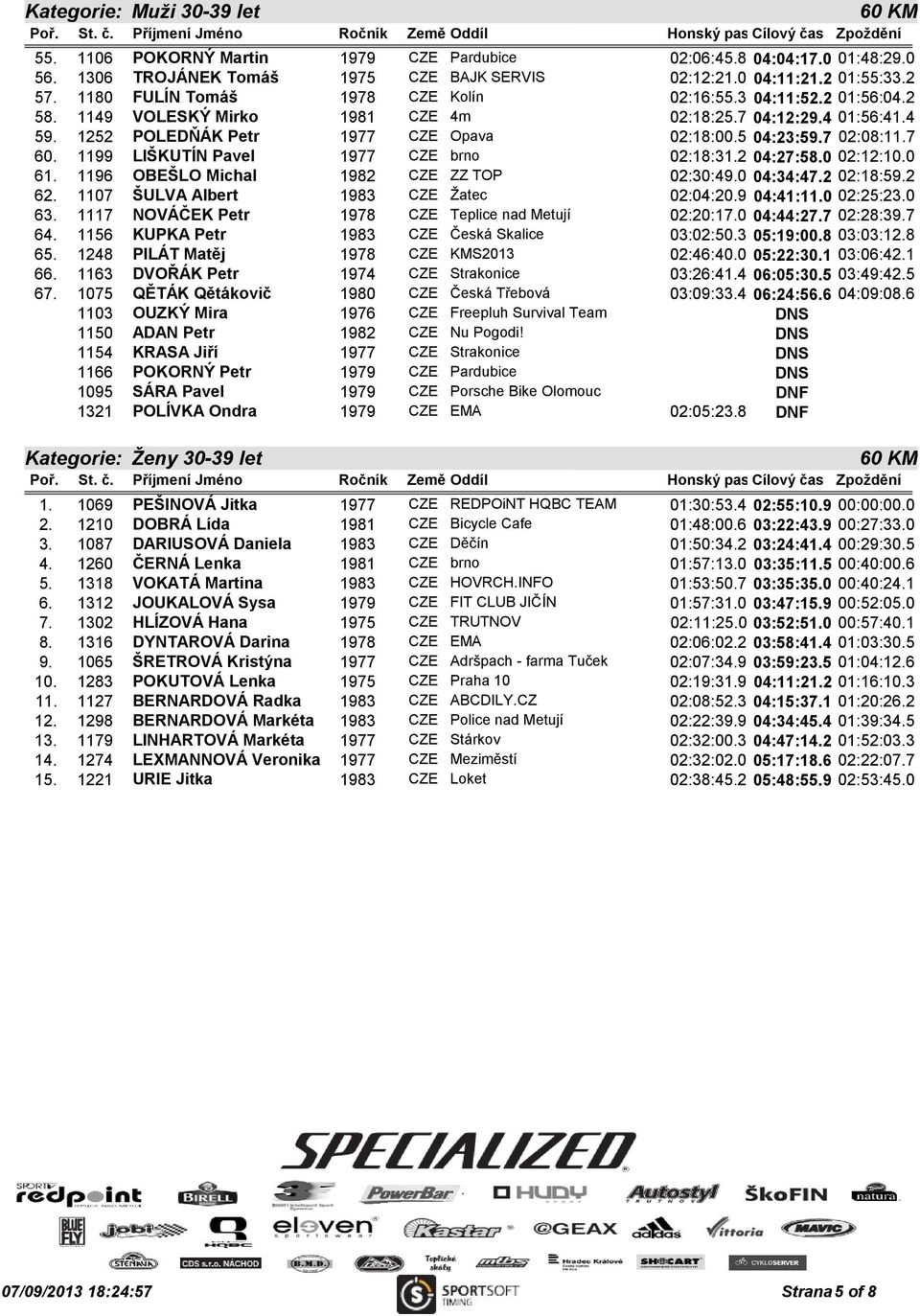 7 02:08:11.7 60. 1199 LIŠKUTÍN Pavel 1977 CZE brno 02:18:31.2 04:27:58.0 02:12:10.0 61. 1196 OBEŠLO Michal 1982 CZE ZZ TOP 02:30:49.0 04:34:47.2 02:18:59.2 62.