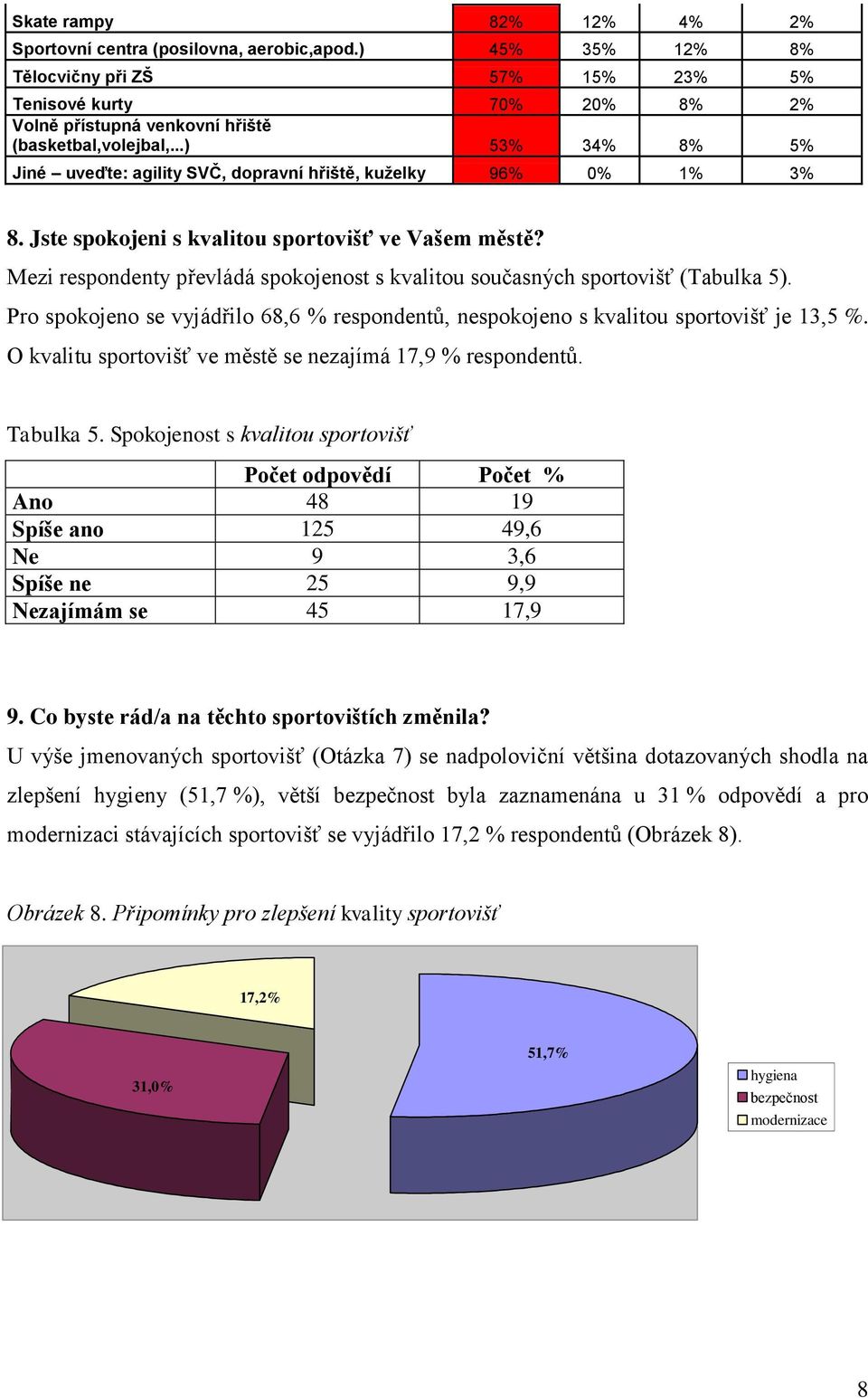 Mezi respondenty převládá spokojenost s kvalitou současných sportovišť (Tabulka 5). Pro spokojeno se vyjádřilo 68,6 % respondentů, nespokojeno s kvalitou sportovišť je 13,5 %.