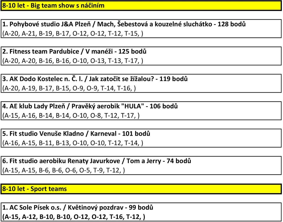 - 119 bodů (A-20, A-19, B-17, B-15, O-9, O-9, T-14, T-16, ) 4. AE klub Lady Plzeň / Pravěký aerobik "HULA"- 106 bodů (A-15, A-16, B-14, B-14, O-10, O-8, T-12, T-17, ) 5.