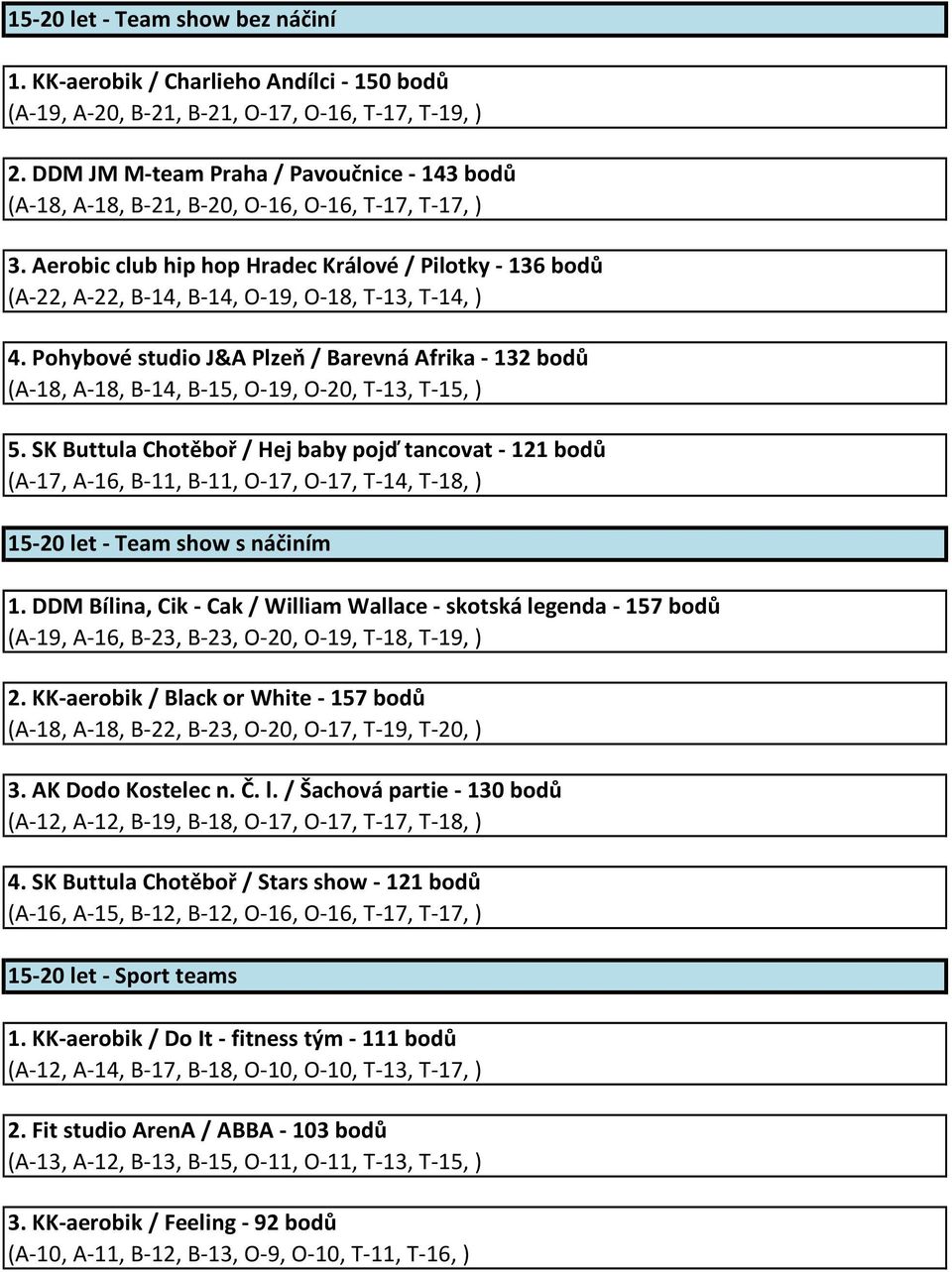 Aerobic club hip hop Hradec Králové / Pilotky - 136 bodů (A-22, A-22, B-14, B-14, O-19, O-18, T-13, T-14, ) 4.