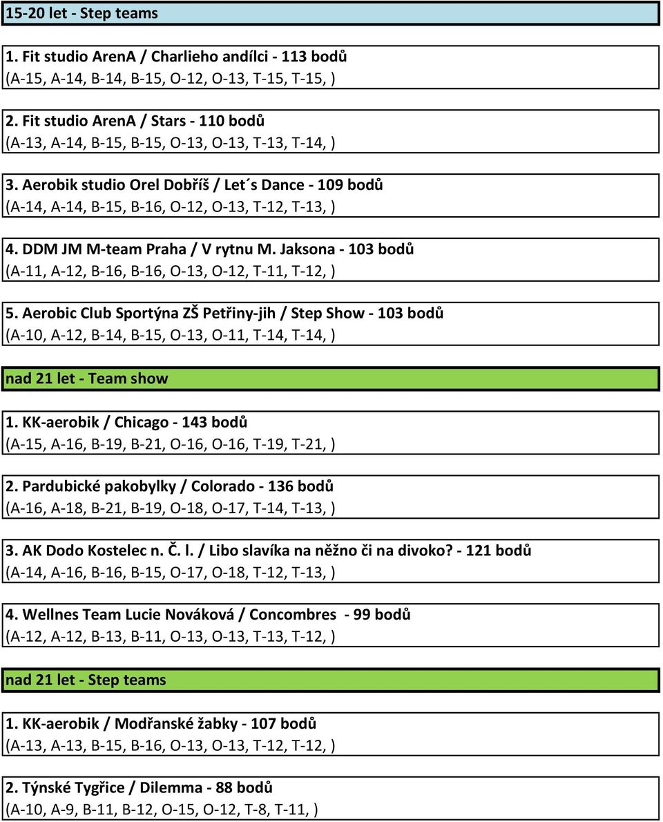 DDM JM M-team Praha / V rytnu M. Jaksona - 103 bodů (A-11, A-12, B-16, B-16, O-13, O-12, T-11, T-12, ) 5.