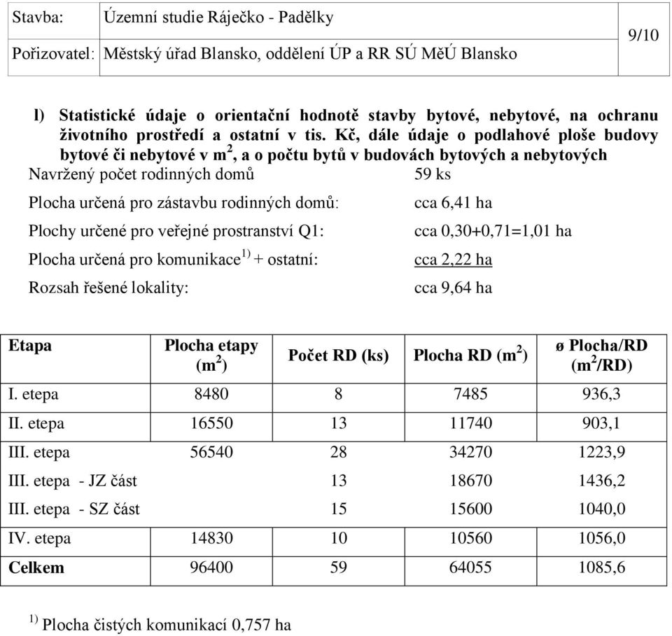 určené pro veřejné prostranství Q1: Plocha určená pro komunikace 1) + ostatní: Rozsah řešené lokality: cca 6,41 ha cca 0,30+0,71=1,01 ha cca 2,22 ha cca 9,64 ha Etapa Plocha etapy (m 2 ) Počet RD