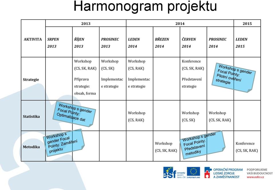 Strategie Příprava Implementac Implementac Představení strategie: e strategie e strategie strategie obsah, forma