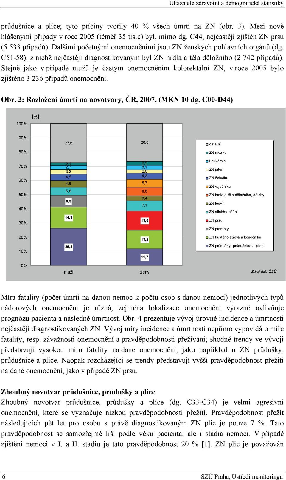 C51-58), z nichž nejčastěji diagnostikovaným byl ZN hrdla a těla děložního (2 742 případů).