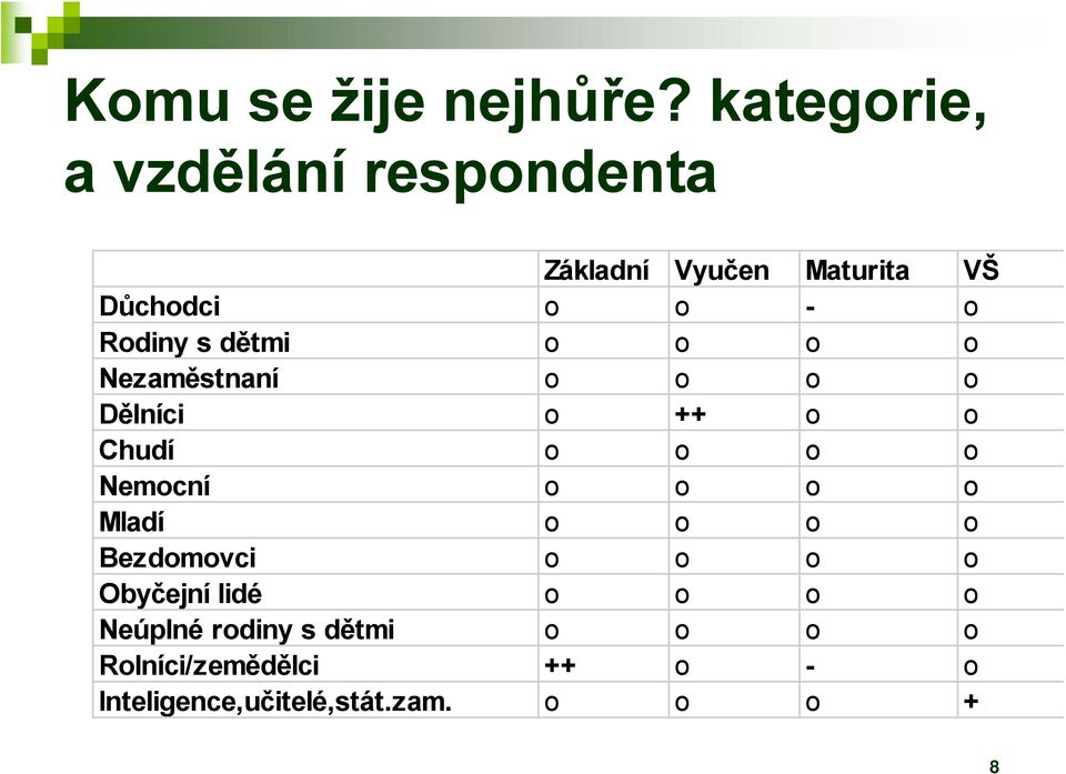 s dětmi o o o o Nezaměstnaní o o o o Dělníci o ++ o o Chudí o o o o Nemocní o o o o