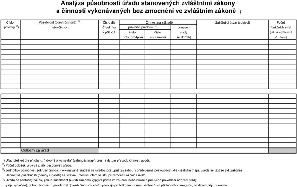 řízení) Celkem za úřad 1 ) Úřad přehled dle přílohy č. 1 doplní o komentář (zahrnující např. přesné datum převodu činnosti apod). 2 ) Počet položek vyplývá z šíře působnosti úřadu.