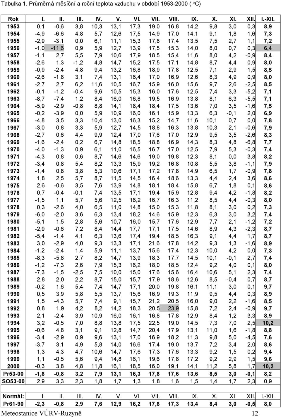 12,7 13,9 17,5 15,3 14, 8,,7,3 6,4 1957-1,1 2,7 5,5 7,9 1,6 17,9 18,5 15,4 11,6 8, 4,2 -,9 8,4 1958-2,6 1,3-1,2 4,8 14,7 15,2 17,5 17,1 14,8 8,7 4,4,9 8, 1959 -,9-2,4 4,8 9,4 13,2 16,8 18,9 17,8 12,5