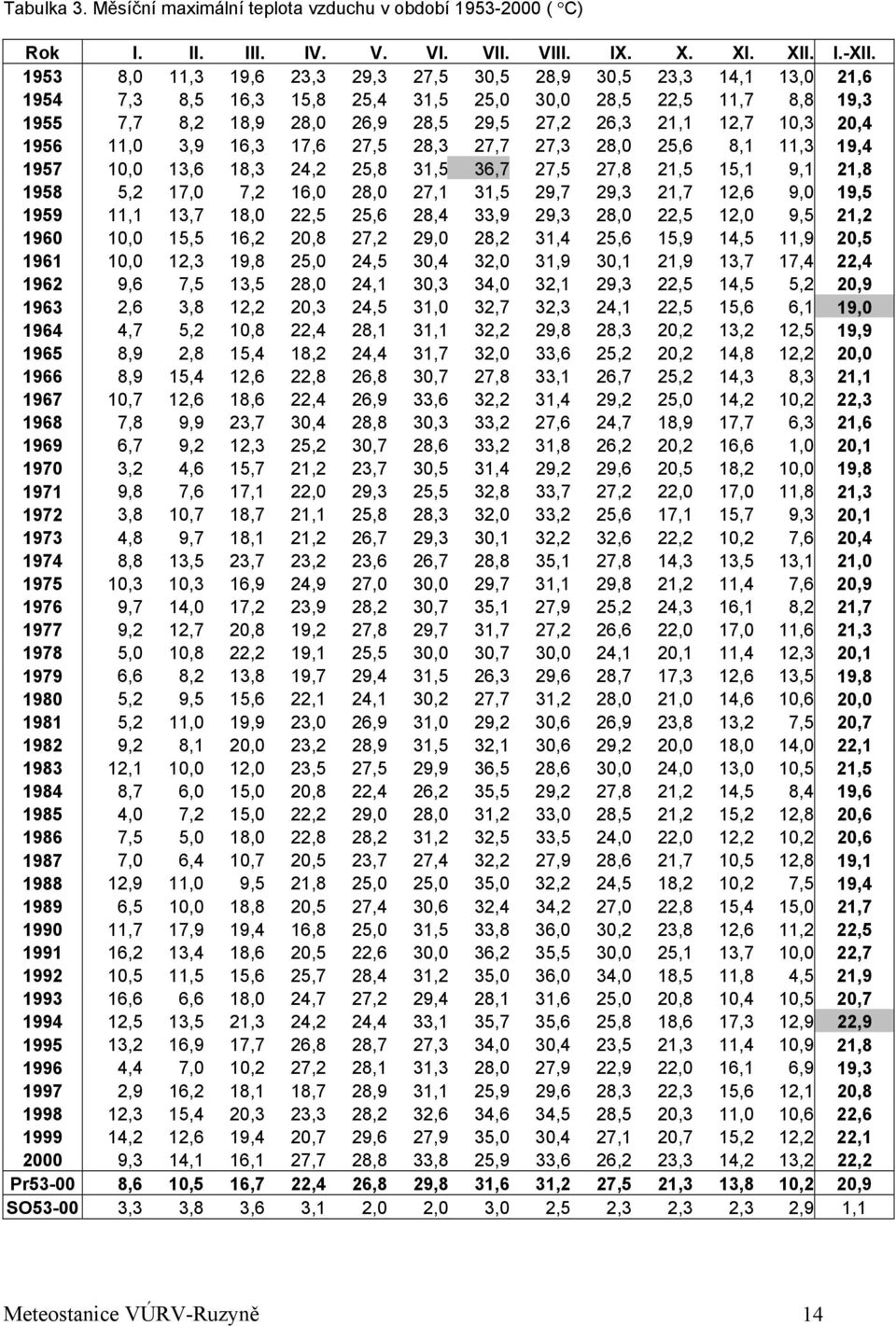 11, 3,9 16,3 17,6 27,5 28,3 27,7 27,3 28, 25,6 8,1 11,3 19,4 1957 1, 13,6 18,3 24,2 25,8 31,5 36,7 27,5 27,8 21,5 15,1 9,1 21,8 1958 5,2 17, 7,2 16, 28, 27,1 31,5 29,7 29,3 21,7 12,6 9, 19,5 1959
