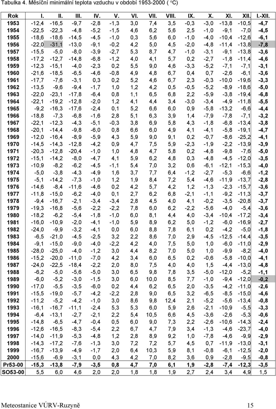 -,2 4,2 5, 4,5-2, -4,8-11,4-13,8-7,8 1957-15,5-5, -8, -3,9-2,7 5,3 8,7 4,7-1, -3,1-9,1-13,8-3,6 1958-17,2-12,7-14,8-6,8-1,2 4, 4,1 5,7,2-2,7-1,8-11,4-4,6 1959-12,3-15,1-4, -2,3,2 5,5 9,