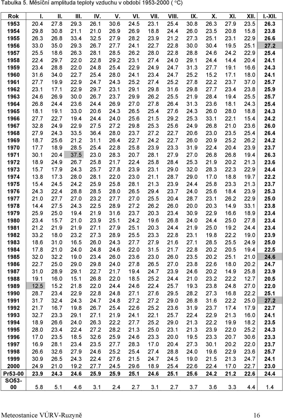 1 27.2 1957 25.5 18.6 26.3 28.1 28.5 26.2 28. 22.8 28.8 24.6 24.2 22.9 25.4 1958 22.4 29.7 22. 22.8 29.2 23.1 27.4 24. 29.1 24.4 14.4 2.4 24.1 1959 23.4 28.8 22. 24.8 25.4 22.9 24.9 24.7 31.3 27.7 19.