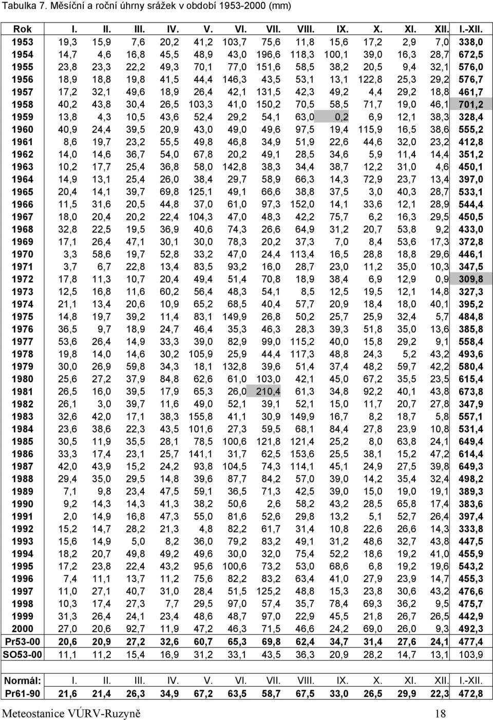 576, 1956 18,9 18,8 19,8 41,5 44,4 146,3 43,5 53,1 13,1 122,8 25,3 29,2 576,7 1957 17,2 32,1 49,6 18,9 26,4 42,1 131,5 42,3 49,2 4,4 29,2 18,8 461,7 1958 4,2 43,8 3,4 26,5 13,3 41, 15,2 7,5 58,5 71,7