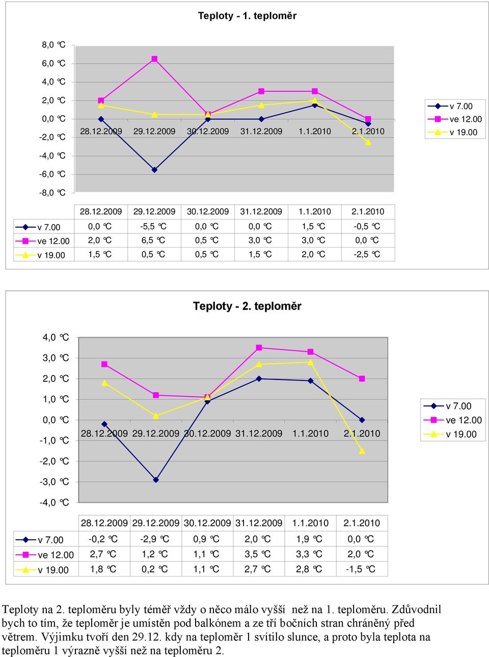 00-0,2 C -2,9 C 0,9 C 2,0 C 1,9 C 0,0 C ve 12.00 2,7 C 1,2 C 1,1 C 3,5 C 3,3 C 2,0 C v 19.00 1,8 C 0,2 C 1,1 C 2,7 C 2,8 C -1,5 C Teploty na 2. teploměru byly téměř vždy o něco málo vyšší než na 1.