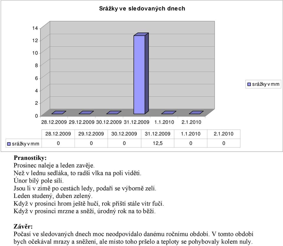 Leden studený, duben zelený. Když v prosinci hrom ještě hučí, rok příští stále vítr fučí. Když v prosinci mrzne a sněží, úrodný rok na to běží.