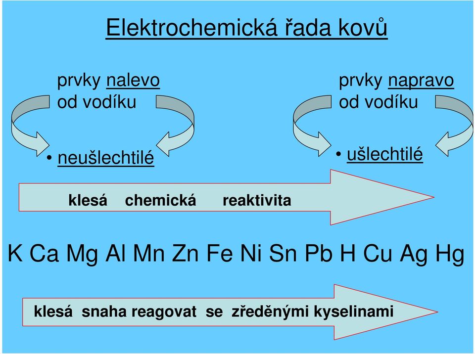 klesá chemická reaktivita K Ca Mg Al Mn Zn Fe Ni Sn