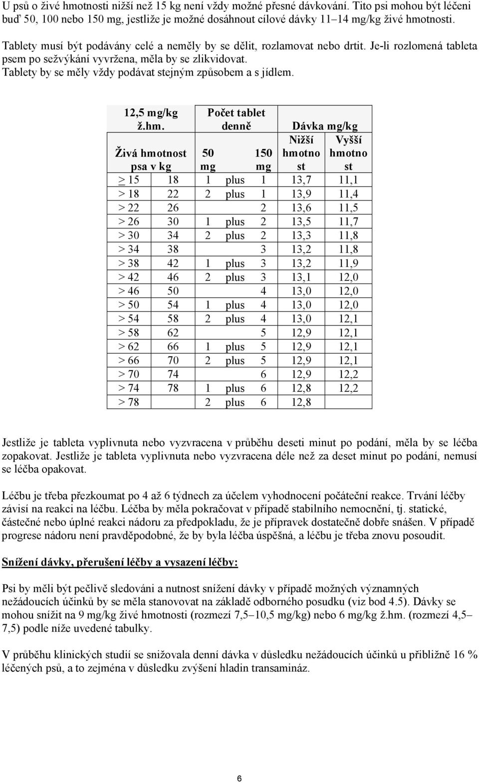 Tablety by se měly vždy podávat stejným způsobem a s jídlem. 12,5 mg/kg ž.hm.