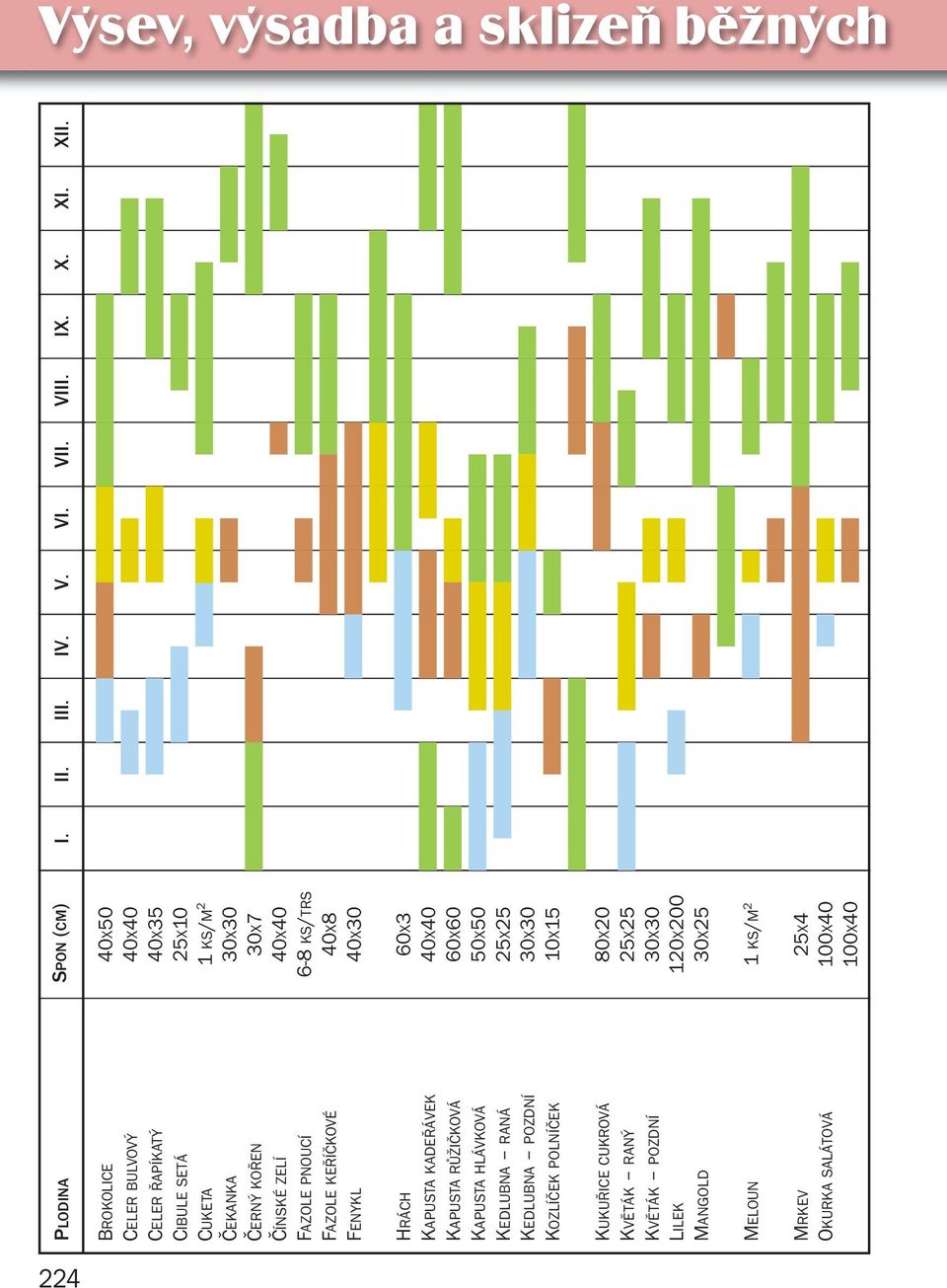 RŮŽIČKOVÁ 60X60 KAPUSTA HLÁVKOVÁ 50X50 KELUBNA RANÁ 25X25 KELUBNA POZNÍ 30X30 KOZLÍČEK POLNÍČEK 10X15 KUKUŘIE UKROVÁ 80X20 KVĚTÁK RANÝ 25X25