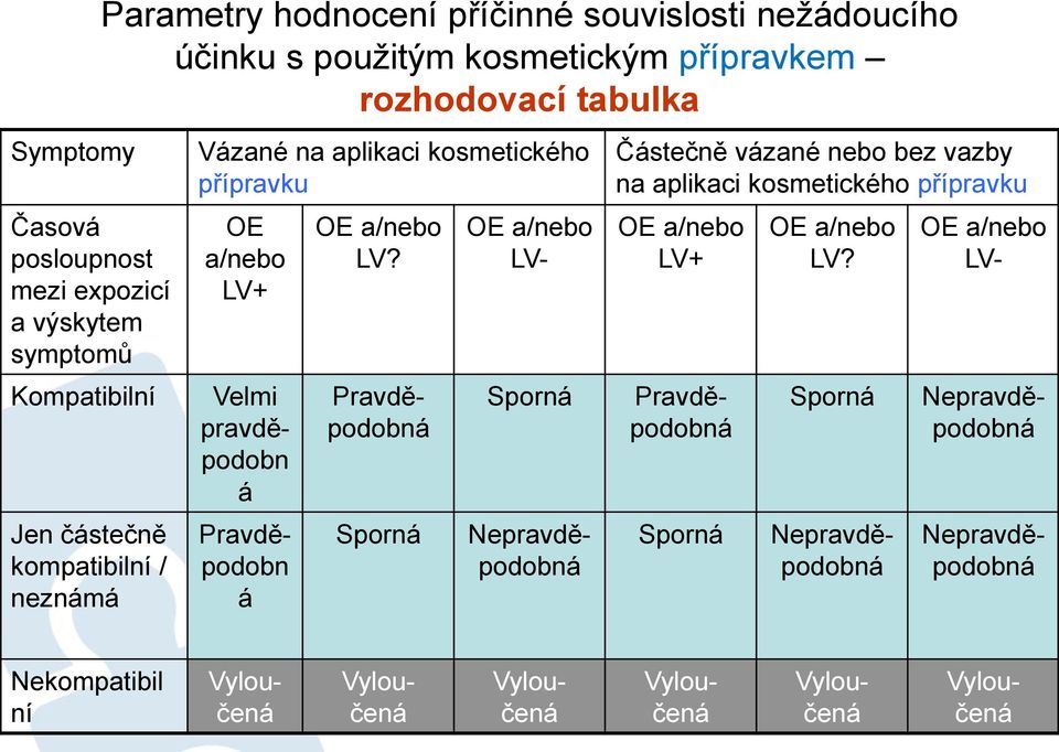 Nepravděpodobná Pravděpodobn á OE a/nebo LV?