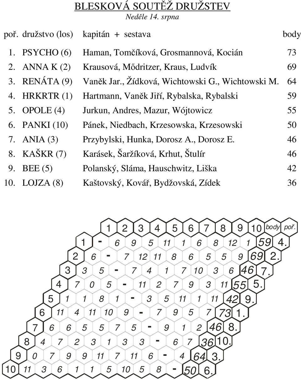 PANKI (10) Pánek, Niedbach, Krzesowska, Krzesowski 50 7. ANIA (3) Przybylski, Hunka, Dorosz A., Dorosz E. 46 8. KAŠKR (7) Karásek, Šaržíková, Krhut, Štulír 46 9.
