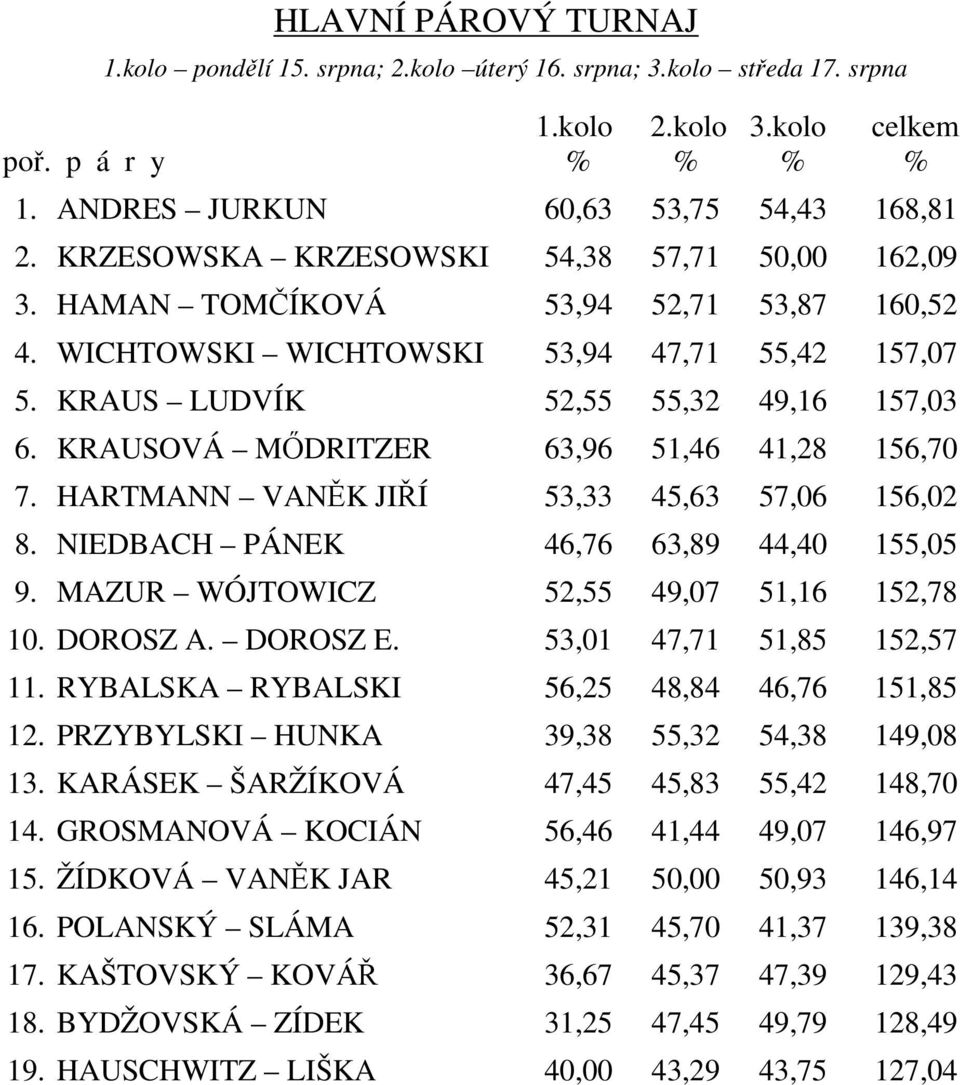 KRAUSOVÁ MŐDRITZER 63,96 51,46 41,28 156,70 7. HARTMANN VANĚK JIŘÍ 53,33 45,63 57,06 156,02 8. NIEDBACH PÁNEK 46,76 63,89 44,40 155,05 9. MAZUR WÓJTOWICZ 52,55 49,07 51,16 152,78 10. DOROSZ A.