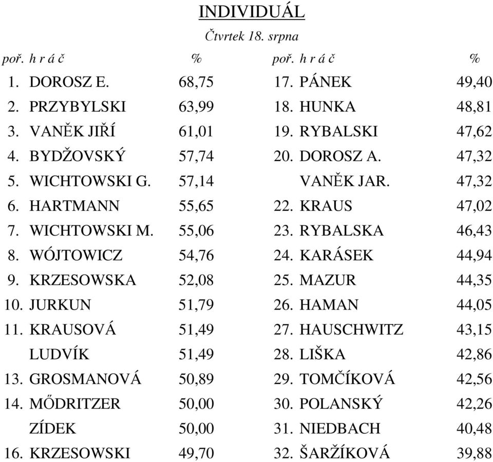RYBALSKA 46,43 8. WÓJTOWICZ 54,76 24. KARÁSEK 44,94 9. KRZESOWSKA 52,08 25. MAZUR 44,35 10. JURKUN 51,79 26. HAMAN 44,05 11. KRAUSOVÁ 51,49 27.