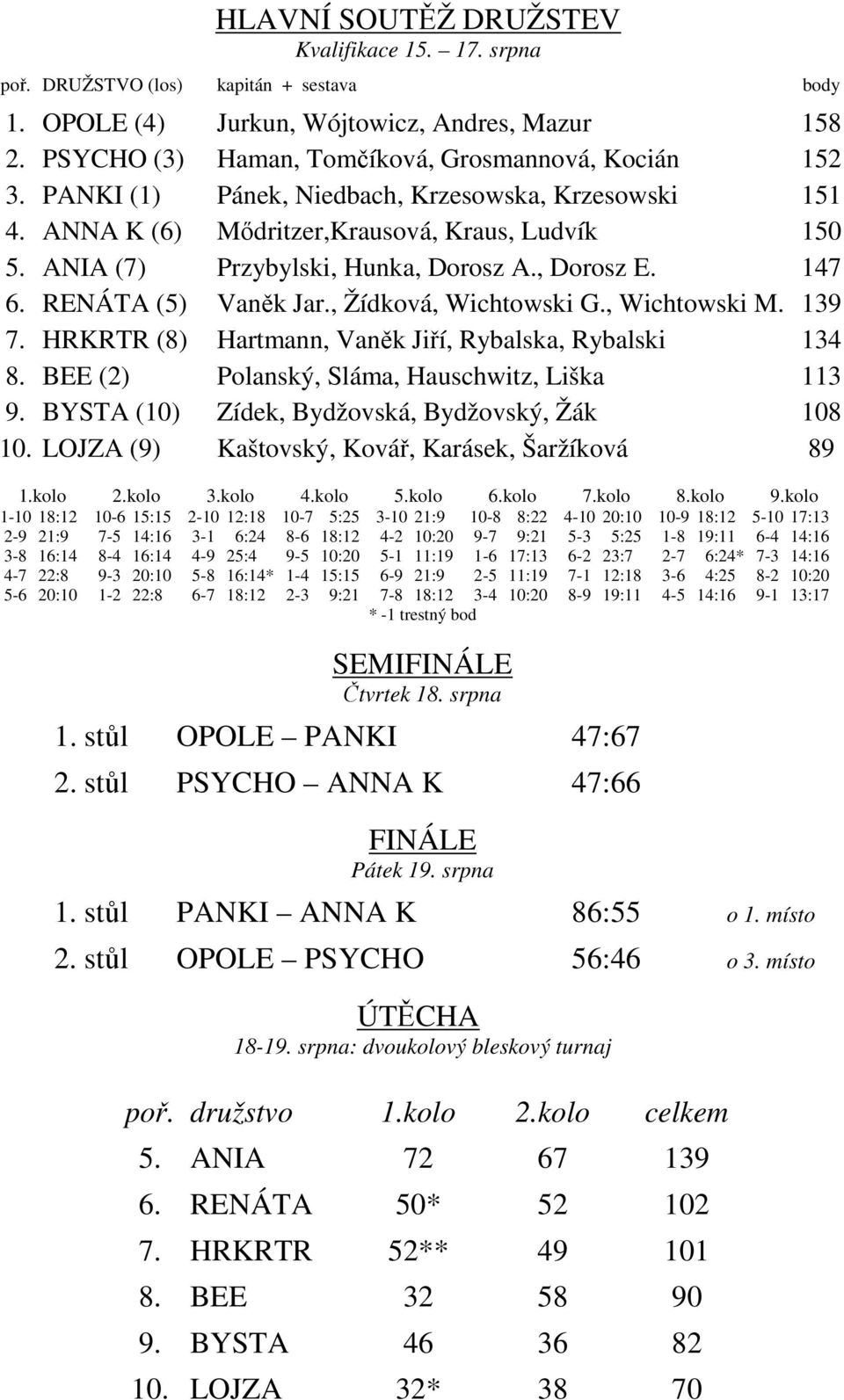 , Žídková, Wichtowski G., Wichtowski M. 139 7. HRKRTR (8) Hartmann, Vaněk Jiří, Rybalska, Rybalski 134 8. BEE (2) Polanský, Sláma, Hauschwitz, Liška 113 9.