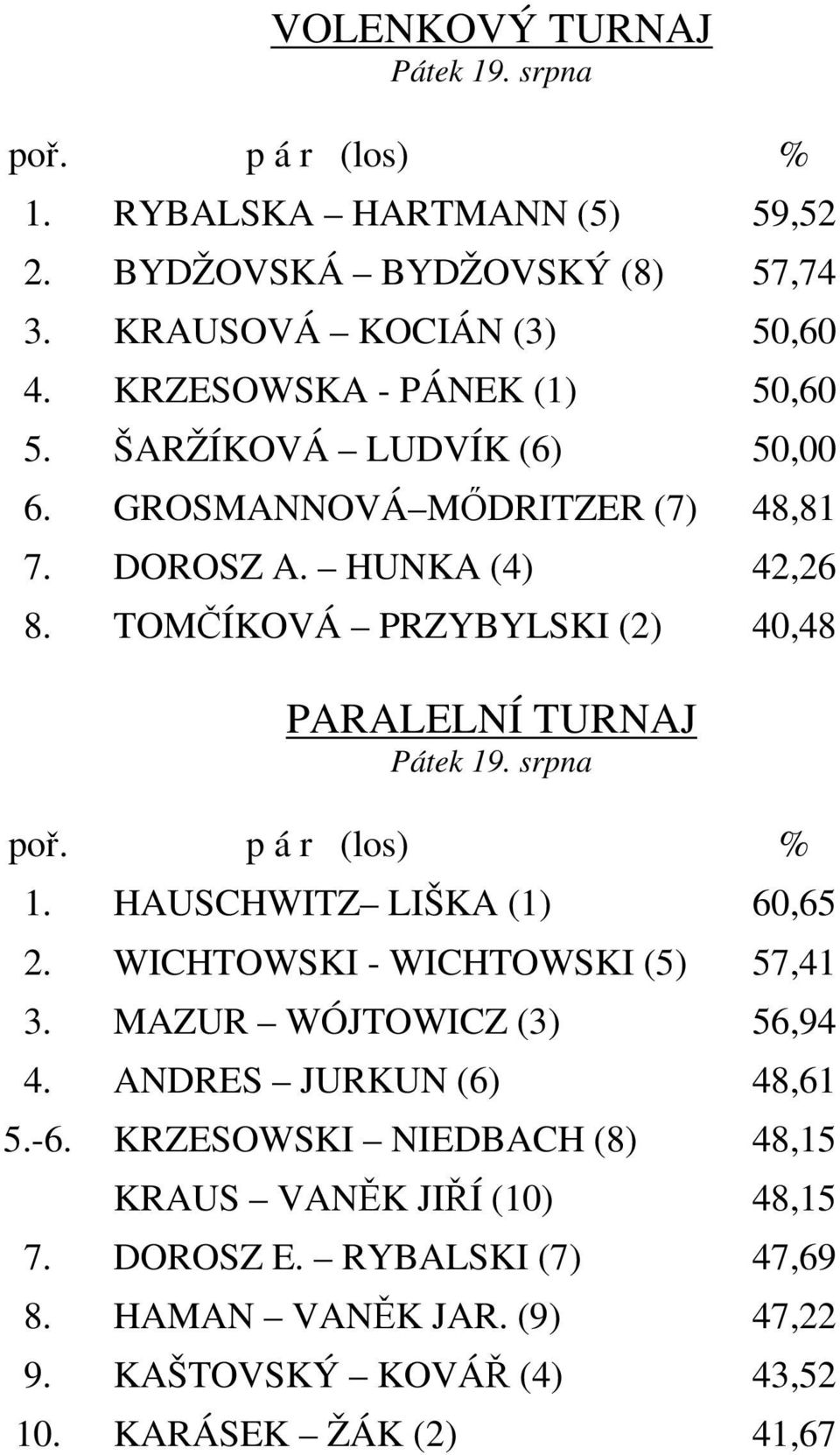 TOMČÍKOVÁ PRZYBYLSKI (2) 40,48 PARALELNÍ TURNAJ Pátek 19. srpna poř. p á r (los) % 1. HAUSCHWITZ LIŠKA (1) 60,65 2. WICHTOWSKI - WICHTOWSKI (5) 57,41 3.