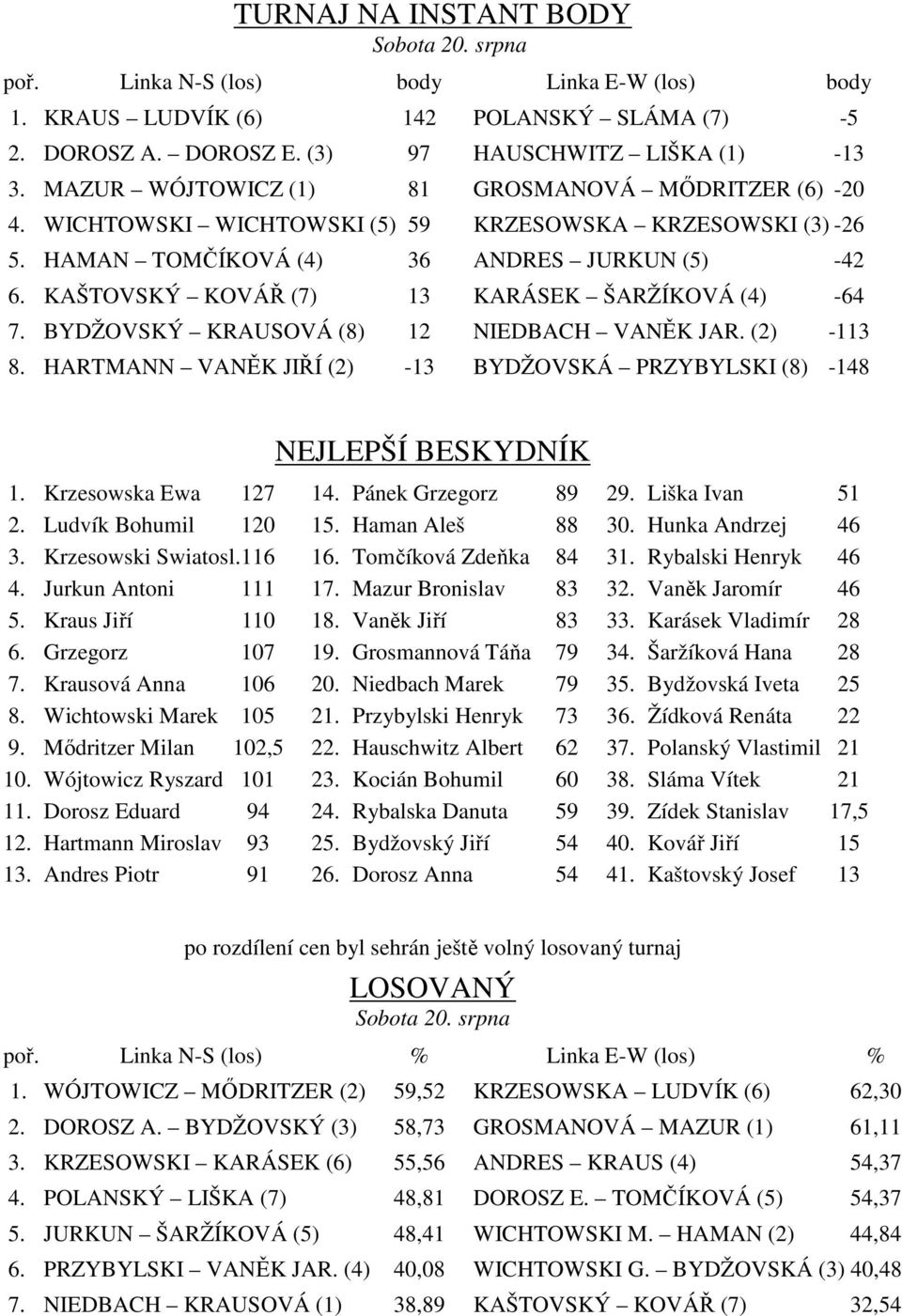KAŠTOVSKÝ KOVÁŘ (7) 13 KARÁSEK ŠARŽÍKOVÁ (4) -64 7. BYDŽOVSKÝ KRAUSOVÁ (8) 12 NIEDBACH VANĚK JAR. (2) -113 8. HARTMANN VANĚK JIŘÍ (2) -13 BYDŽOVSKÁ PRZYBYLSKI (8) -148 NEJLEPŠÍ BESKYDNÍK 1.