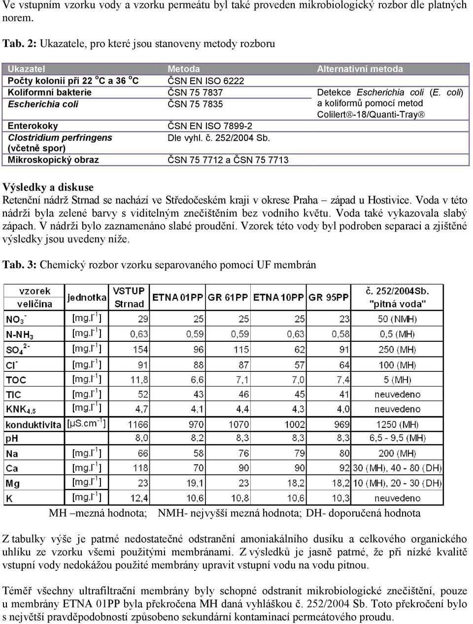coli) Escherichia coli ČSN 75 7835 a koliformů pomocí metod Colilert -18/Quanti-Tray Enterokoky ČSN EN ISO 7899-2 Clostridium perfringens Dle vyhl. č. 252/2004 Sb.