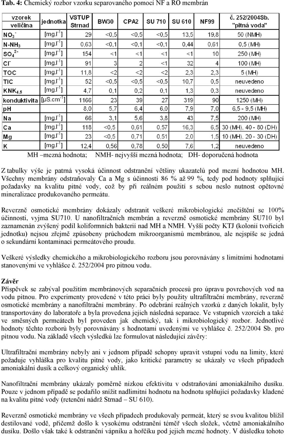 Všechny membrány odstraňovaly Ca a Mg s účinností 86 % až 99 %, tedy pod hodnoty splňující požadavky na kvalitu pitné vody, což by při reálném použití s sebou neslo nutnost opětovné mineralizace