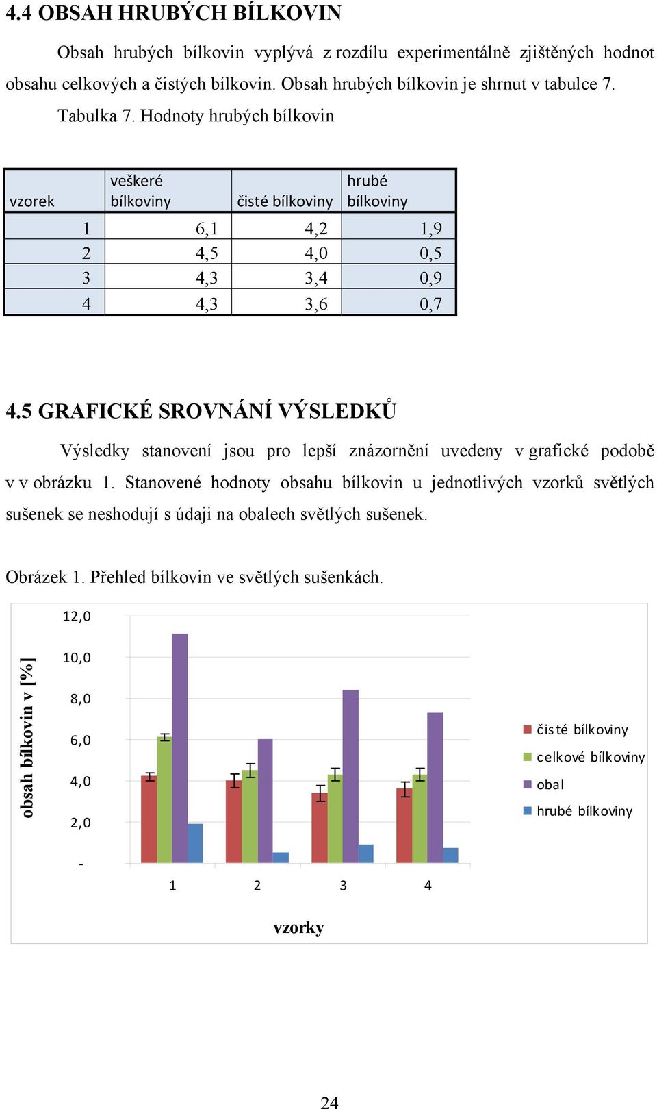 5 GRAFICKÉ SROVNÁNÍ VÝSLEDKŮ Výsledky stanovení jsou pro lepší znázornění uvedeny v grafické podobě v v obrázku 1.