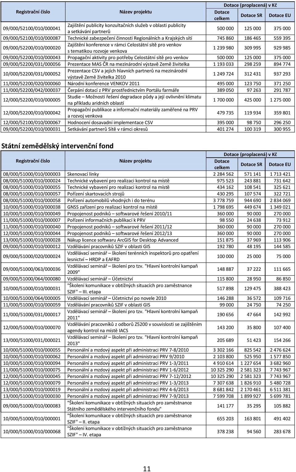 sítě pro venkov s tematikou rozvoje venkova 1 239 980 309 995 929 985 09/000/52200/010/000043 Propagační aktivity pro potřeby Celostátní sítě pro venkov 500 000 125 000 375 000