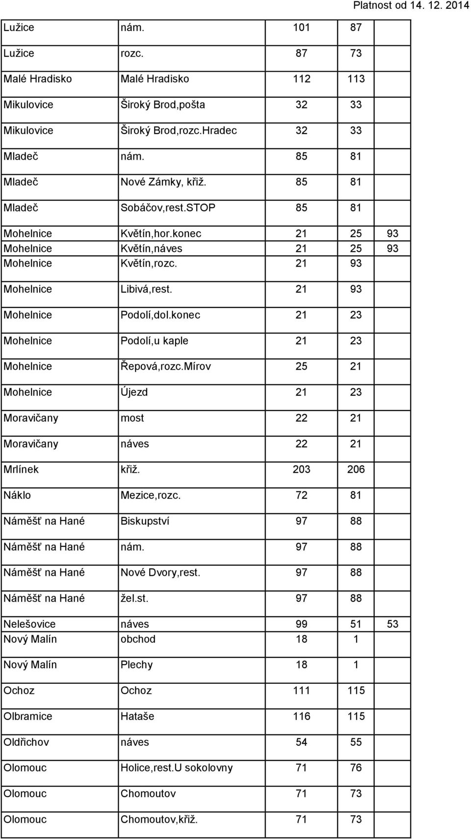 konec 21 23 Mohelnice Podolí,u kaple 21 23 Mohelnice Řepová,rozc.Mírov 25 21 Mohelnice Újezd 21 23 Moravičany most 22 21 Moravičany náves 22 21 Mrlínek křiž. 203 206 Náklo Mezice,rozc.