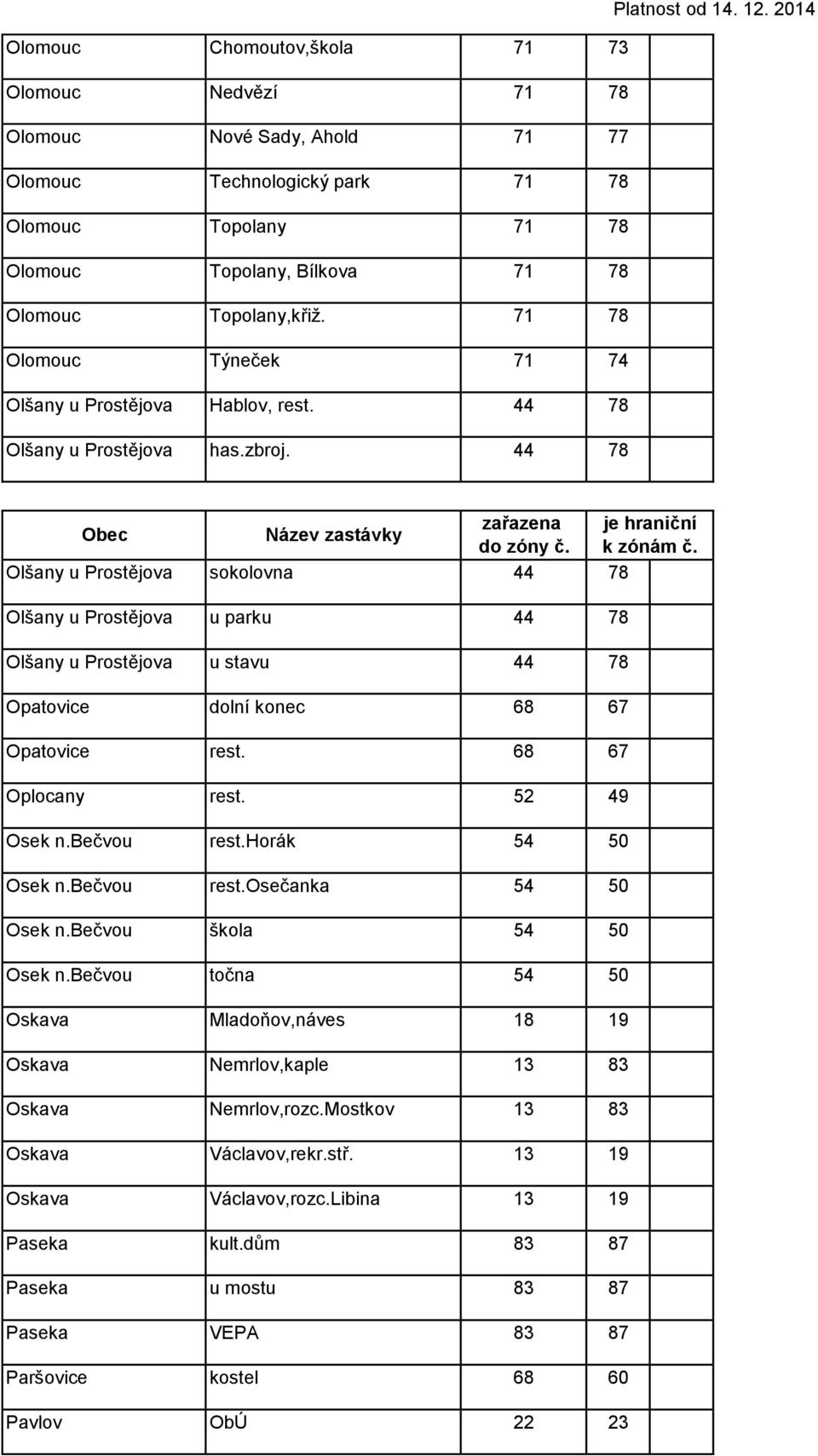 Olšany u Prostějova sokolovna 44 78 Olšany u Prostějova u parku 44 78 Olšany u Prostějova u stavu 44 78 Opatovice dolní konec 68 67 Opatovice rest. 68 67 Oplocany rest. 52 49 Osek n.bečvou rest.