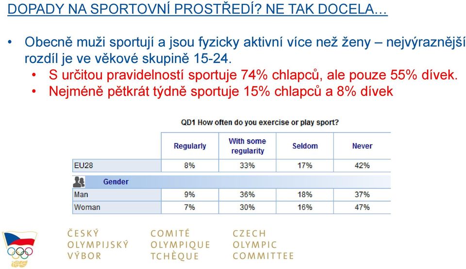 ženy nejvýraznější rozdíl je ve věkové skupině 15-24.