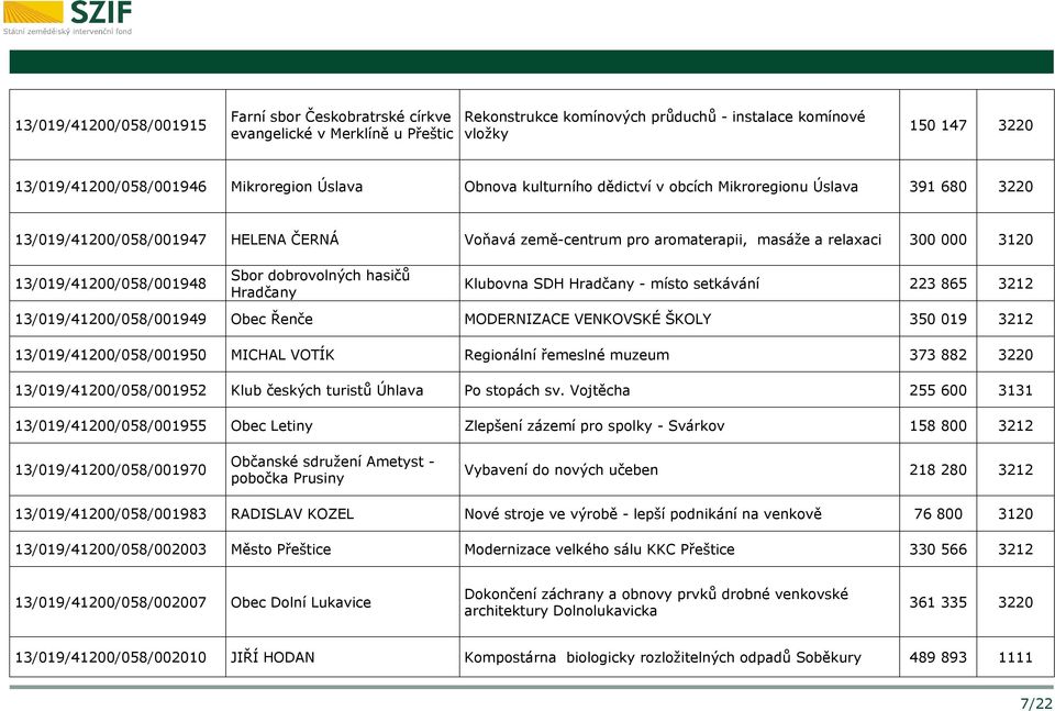13/019/41200/058/001948 Sbor dobrovolných hasičů Hradčany Klubovna SDH Hradčany - místo setkávání 223 865 3212 13/019/41200/058/001949 Obec Řenče MODERNIZACE VENKOVSKÉ ŠKOLY 350 019 3212