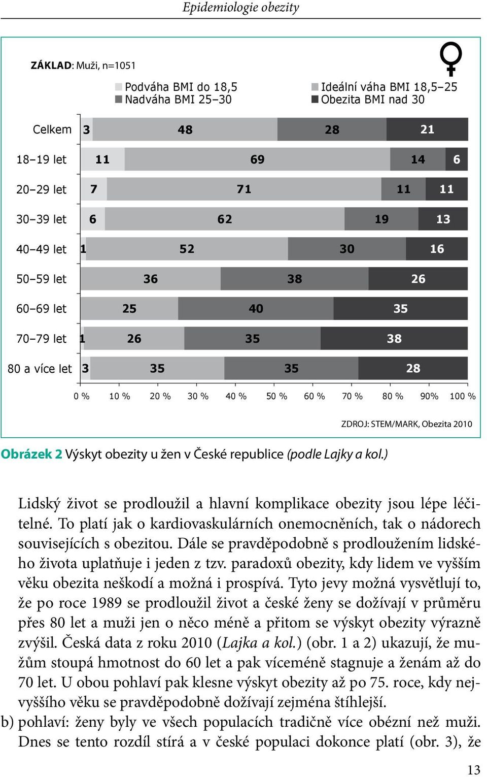 Obrázek 2 Výskyt obezity u žen v České republice (podle Lajky a kol.) Lidský život se prodloužil a hlavní komplikace obezity jsou lépe léčitelné.