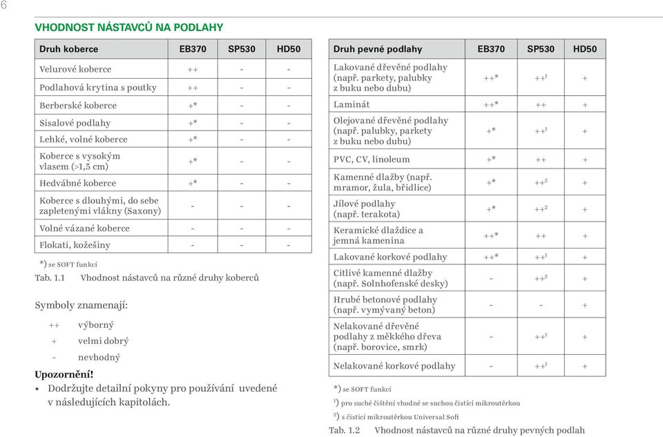 palubky, parkety z buku nebo dubu) +* ++ + Koberce s vysokým vlasem (>,5 cm) +* - - PVC, CV, linoleum +* ++ + Hedvábné koberce +* - - Kamenné dlažby (např.
