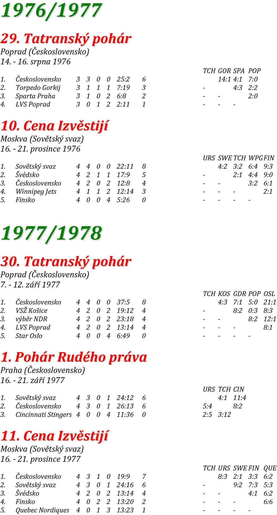 Švédsko 4 2 1 1 17:9 5-2:1 4:4 9:0 3. Československo 4 2 0 2 12:8 4 - - 3:2 6:1 4. Winnipeg Jets 4 1 1 2 12:14 3 - - - 2:1 5. Finsko 4 0 0 4 5:26 0 - - - - 1977/1978 30.
