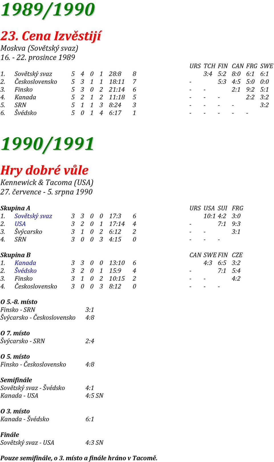 Švédsko 5 0 1 4 6:17 1 - - - - - 1990/1991 Hry dobré vůle Kennewick & Tacoma (USA) 27. července - 5. srpna 1990 Skupina A URS USA SUI FRG 1. Sovětský svaz 3 3 0 0 17:3 6 10:14:2 3:0 2.