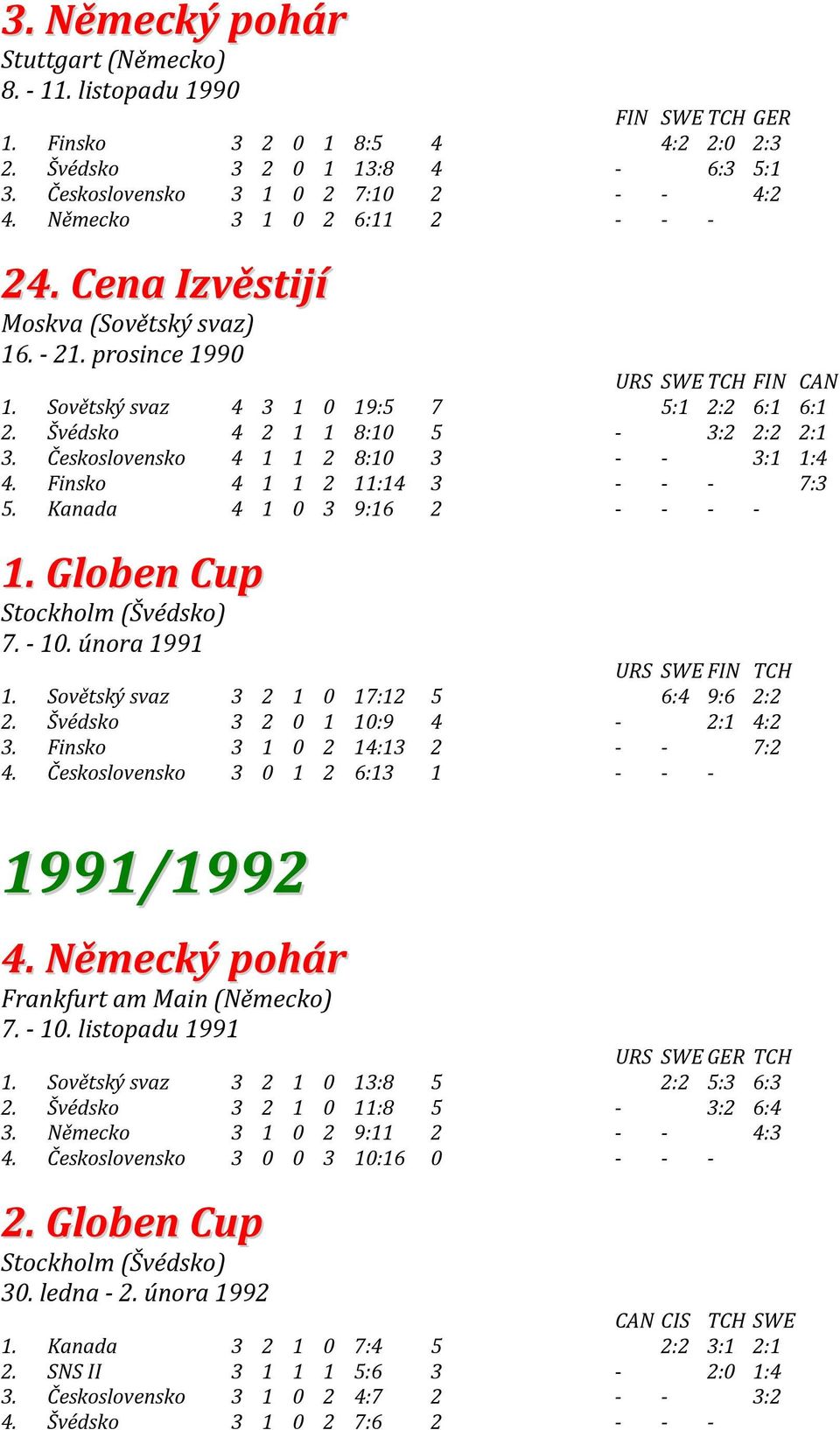 Československo 4 1 1 2 8:10 3 - - 3:1 1:4 4. Finsko 4 1 1 2 11:14 3 - - - 7:3 5. Kanada 4 1 0 3 9:16 2 - - - - 1. Globen Cup Stockholm (Švédsko) 7. - 10. února 1991 URS SWE FIN TCH 1.