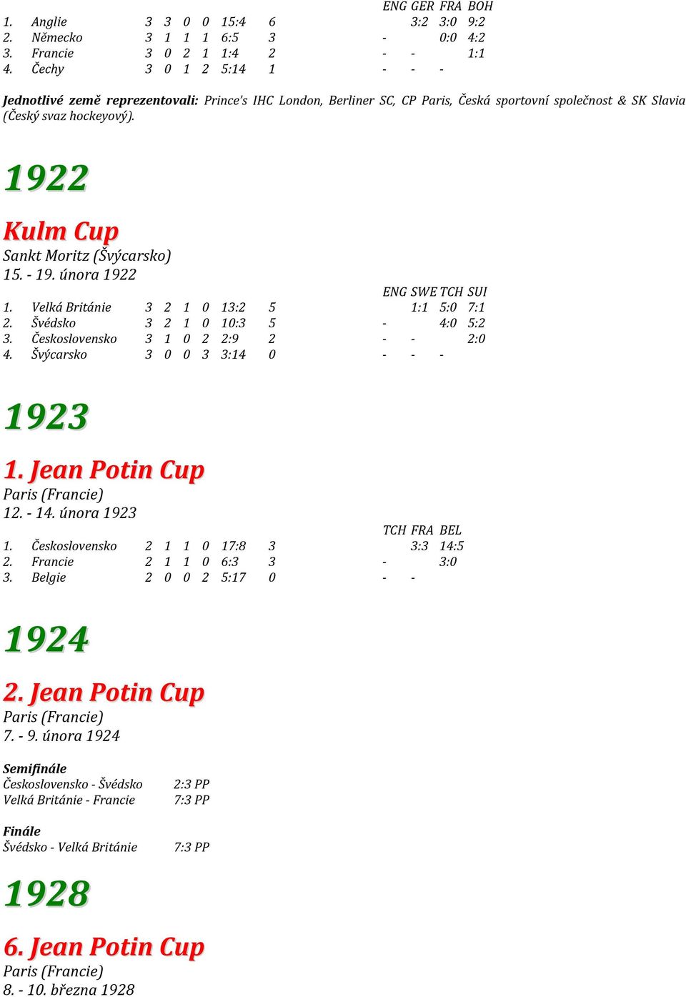 1922 Kulm Cup Sankt Moritz (Švýcarsko) 15. - 19. února 1922 ENG SWE TCH SUI 1. Velká Británie 3 2 1 0 13:2 5 1:1 5:0 7:1 2. Švédsko 3 2 1 0 10:3 5-4:0 5:2 3. Československo 3 1 0 2 2:9 2 - - 2:0 4.