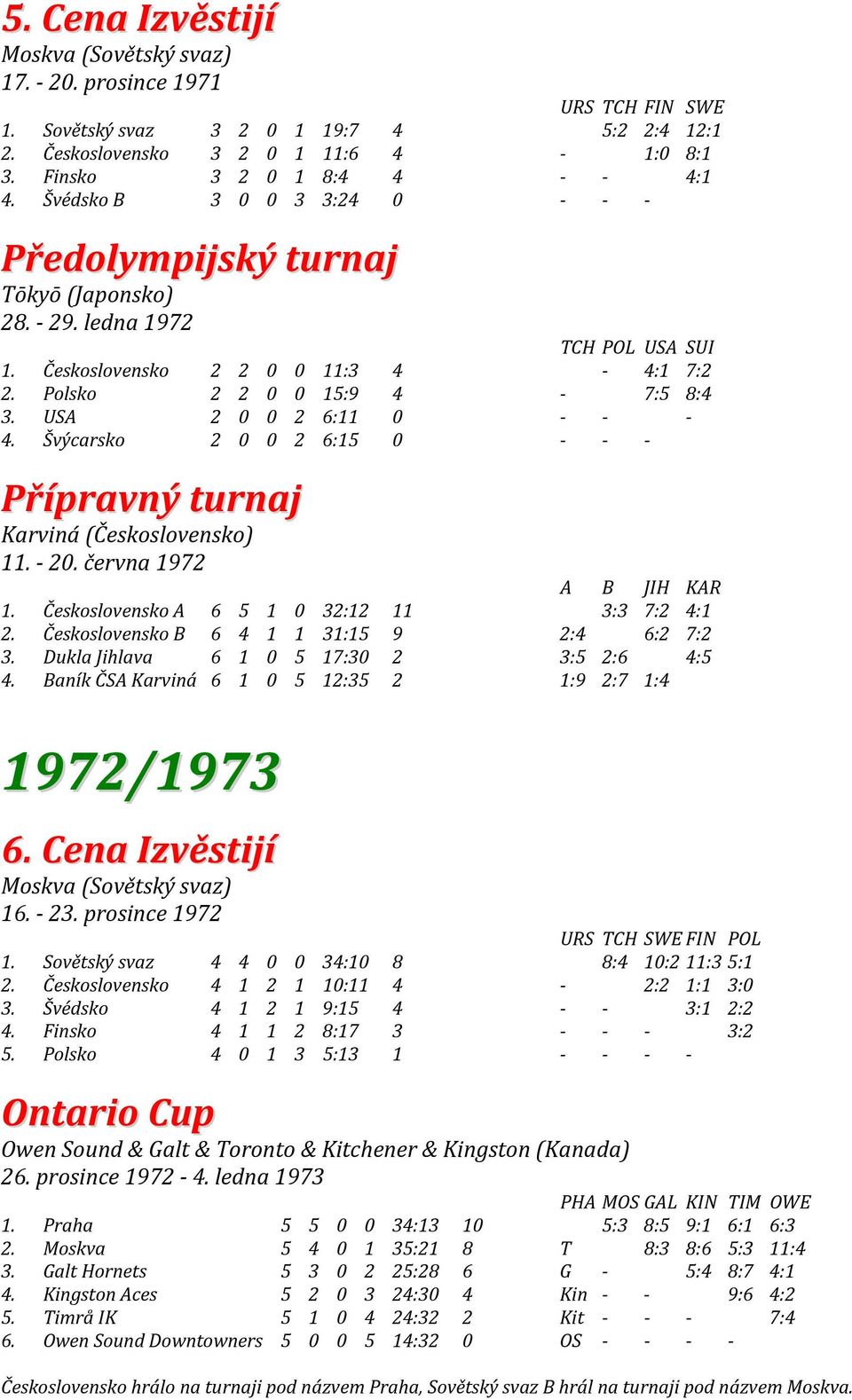USA 2 0 0 2 6:11 0 - - - 4. Švýcarsko 2 0 0 2 6:15 0 - - - Přípravný turnaj Karviná (Československo) 11. - 20. června 1972 A B JIH KAR 1. Československo A 6 5 1 0 32:12 11 3:3 7:2 4:1 2.