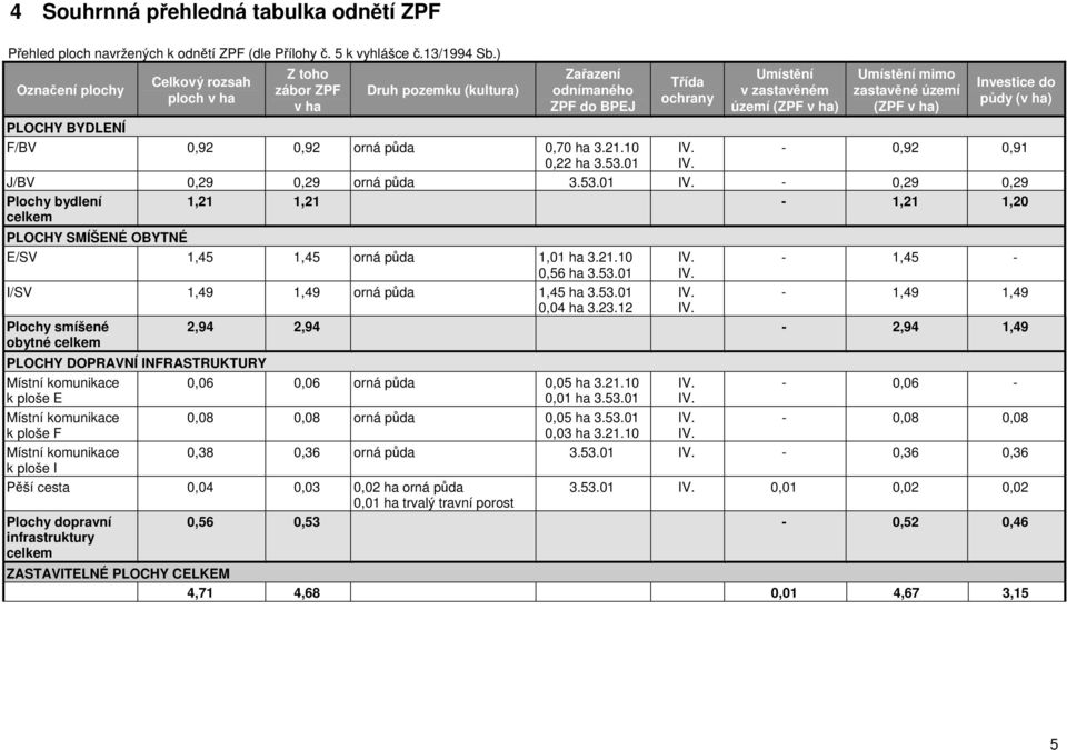 01 Třída ochrany Umístění v zastavěném (ZPF v ha) Umístění mimo zastavěné (ZPF v ha) Investice do půdy (v ha) - 0,92 0,91 J/BV 0,29 0,29 orná půda 3.53.