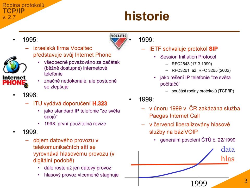 323 jako standard IP telefonie "ze světa spojů" 1998: první použitelná revize objem datového provozu v telekomunikačních sítí se vyrovnává hlasovému provozu (v digitální podobě) dále roste už jen