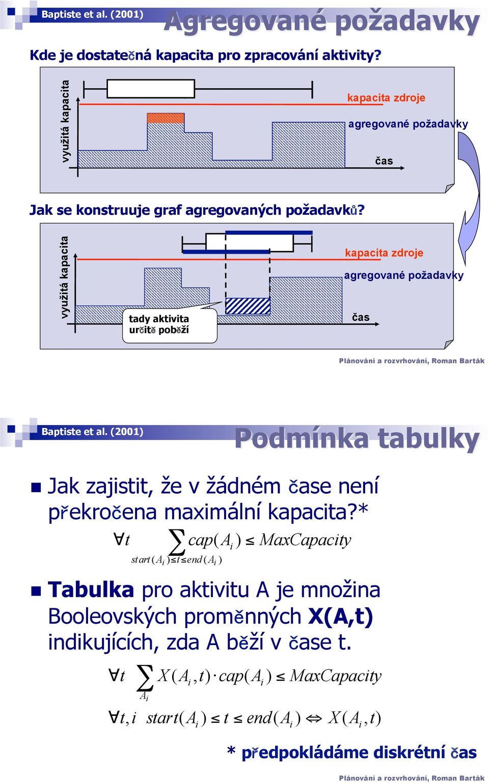 využtá kapacta tady aktvta ur t pob ží kapacta zdroje agregované požadavky čas Baptste et al. (2001) Podmínka tabulky!