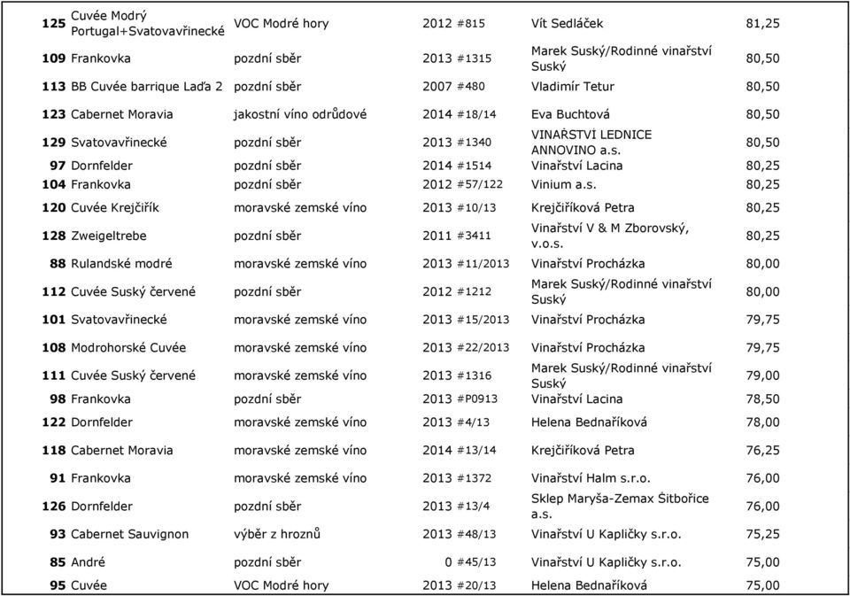 Frankovka pozdní sběr 2012 #57/122 Vinium 80,25 120 Cuvée Krejčiřík moravské zemské víno 2013 #10/13 Krejčiříková Petra 80,25 128 Zweigeltrebe pozdní sběr 2011 #3411 88 Rulandské modré moravské