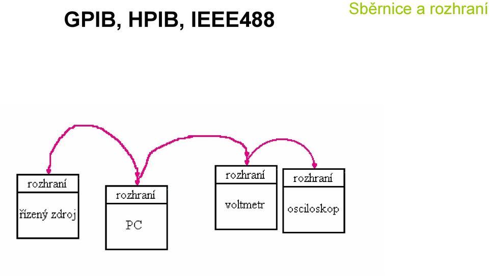 IEEE488